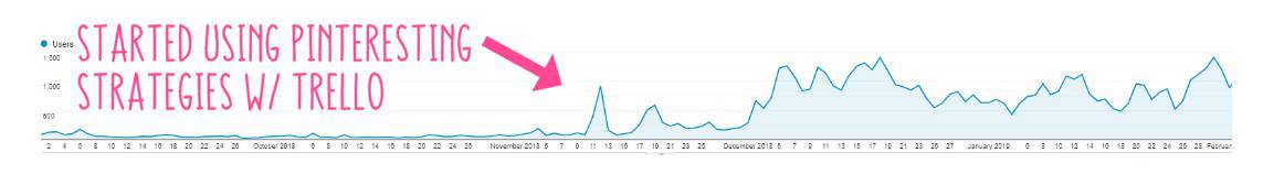Started using Pinteresting Strategies with Trello