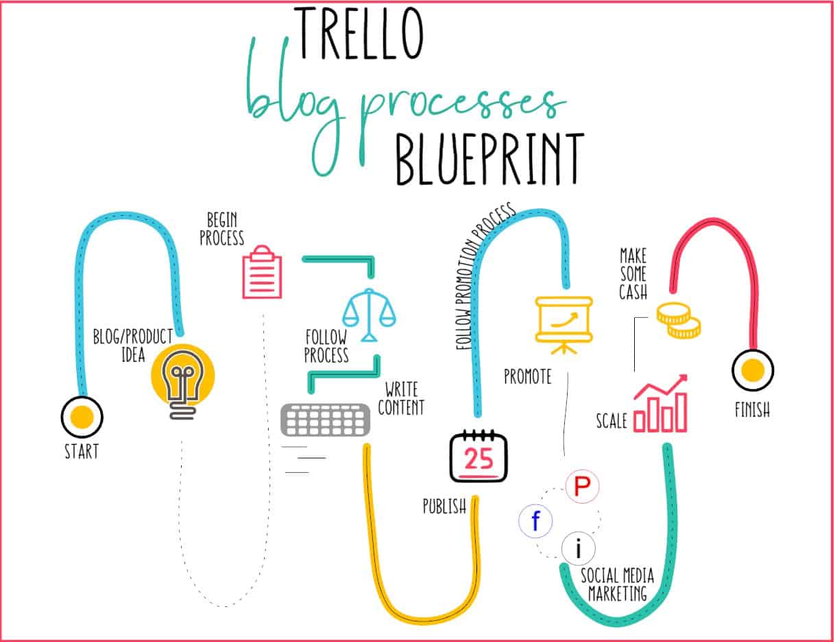 Trello Blog Processes Blueprint infographic