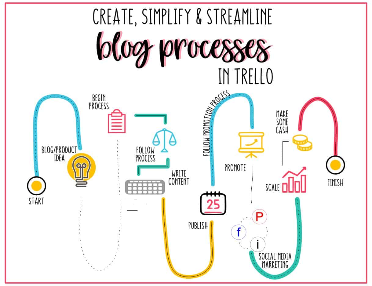 blog processes template